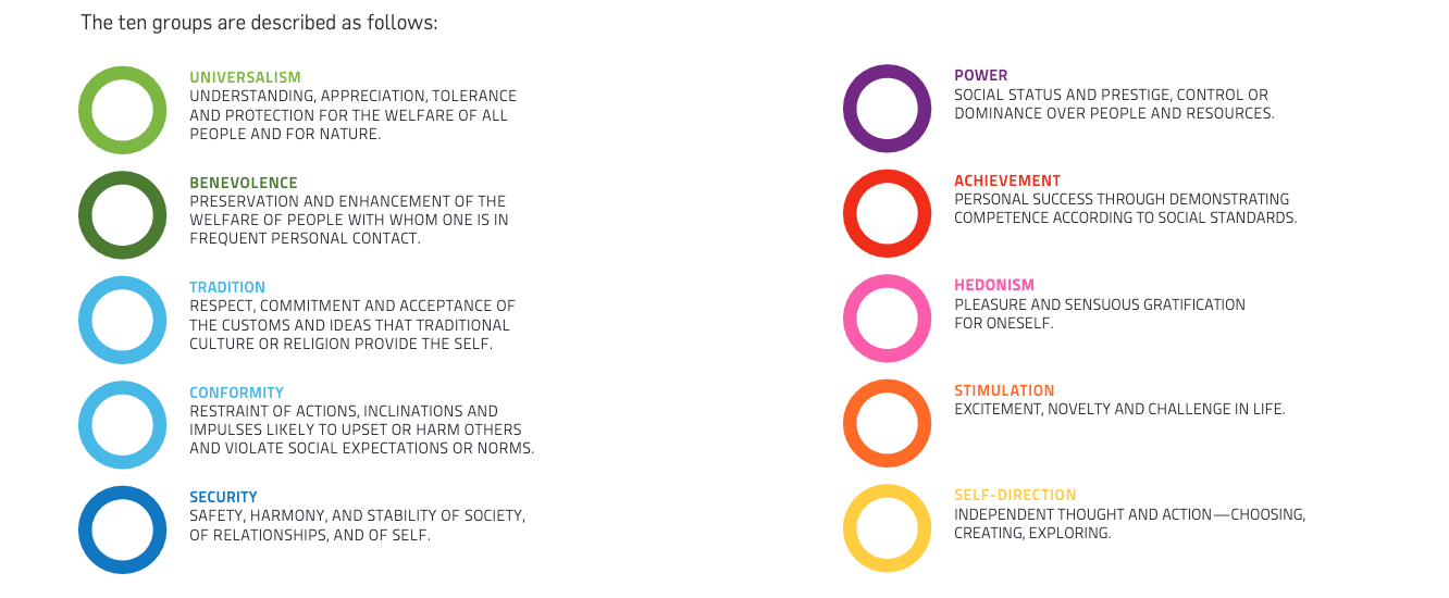 values-map-ten-groups